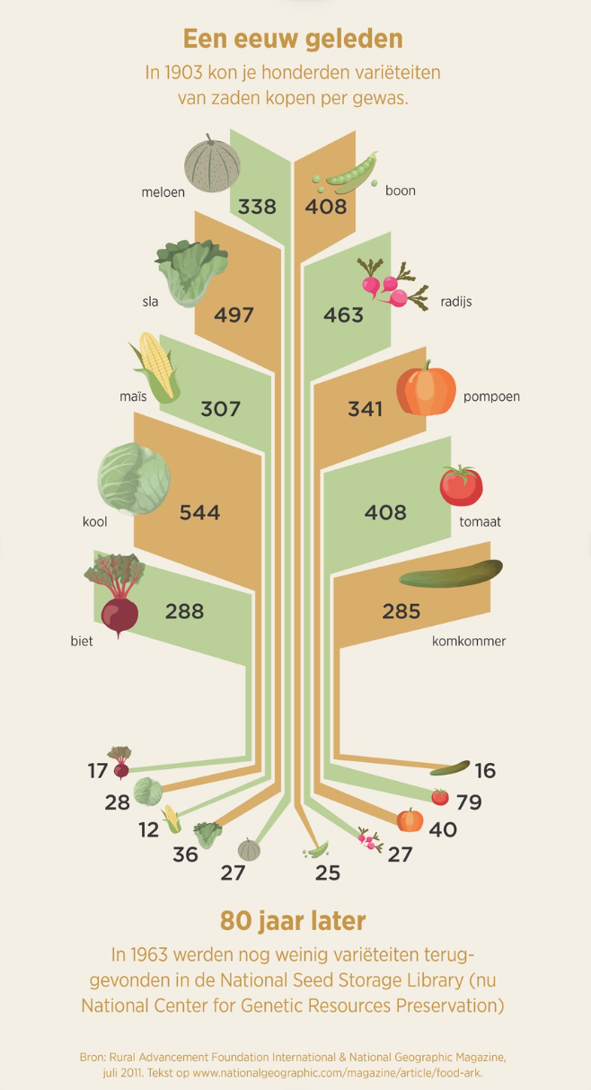 Evolutie gewassen variëteiten